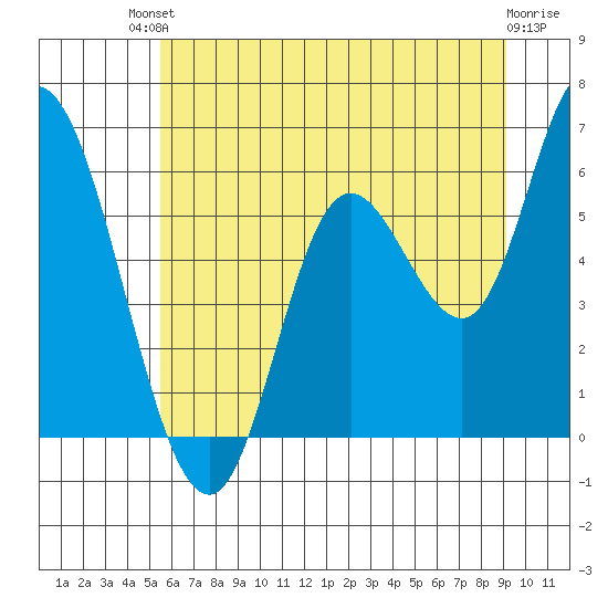Tillamook Bay tide chart for Sunday, July 2, 2023