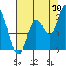 Tillamook Bay tide chart for Sunday, July 30, 2023