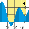 Tillamook Bay tide chart for Tuesday, July 4, 2023