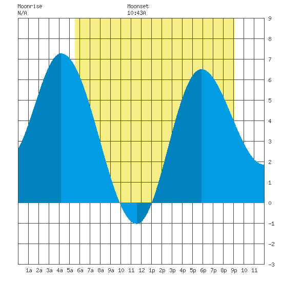 Tillamook Bay tide chart for Friday, July 7, 2023