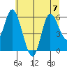 Tillamook Bay tide chart for Friday, July 7, 2023