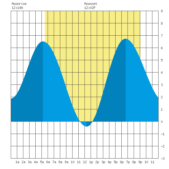 Tillamook Bay tide chart for Saturday, July 8, 2023