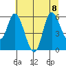 Tillamook Bay tide chart for Saturday, July 8, 2023