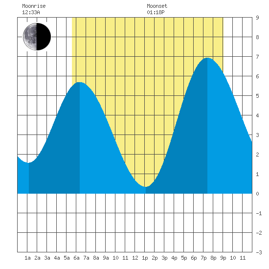 Tillamook Bay tide chart for Sunday, July 9, 2023