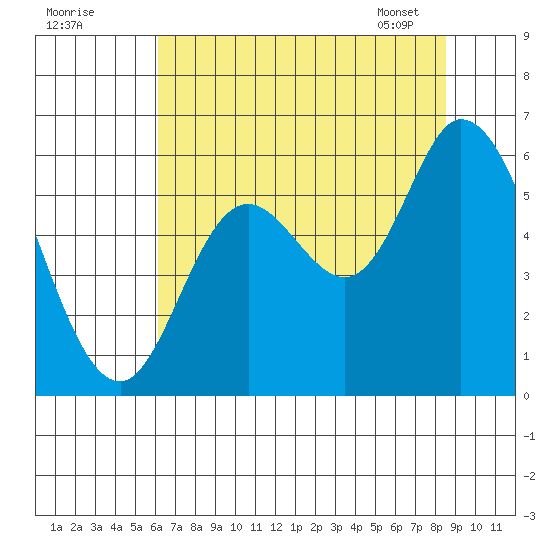 Tillamook Bay tide chart for Thursday, August 10, 2023