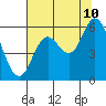 Tillamook Bay tide chart for Thursday, August 10, 2023