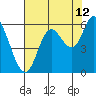 Tillamook Bay tide chart for Saturday, August 12, 2023