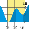 Tillamook Bay tide chart for Sunday, August 13, 2023