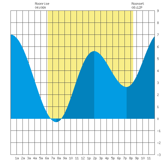 Tillamook Bay tide chart for Monday, August 14, 2023