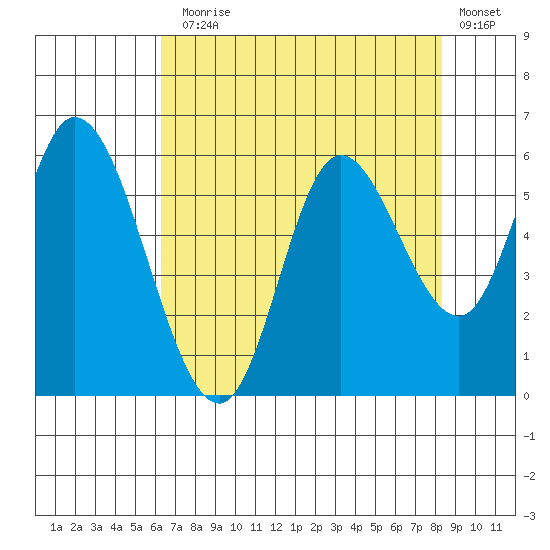Tillamook Bay tide chart for Thursday, August 17, 2023
