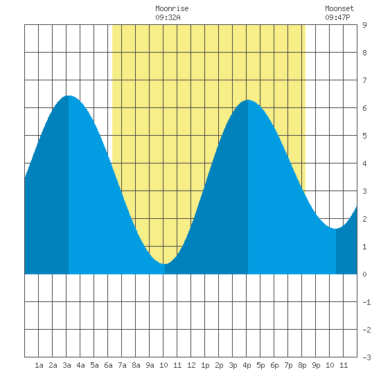 Tillamook Bay tide chart for Saturday, August 19, 2023