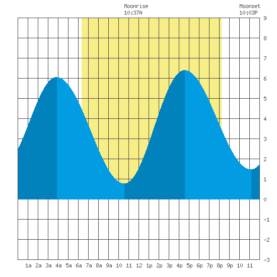 Tillamook Bay tide chart for Sunday, August 20, 2023