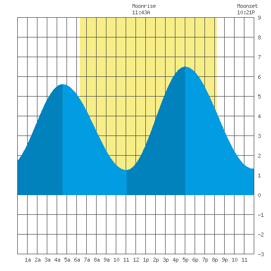 Tillamook Bay tide chart for Monday, August 21, 2023