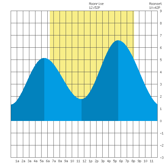 Tillamook Bay tide chart for Tuesday, August 22, 2023