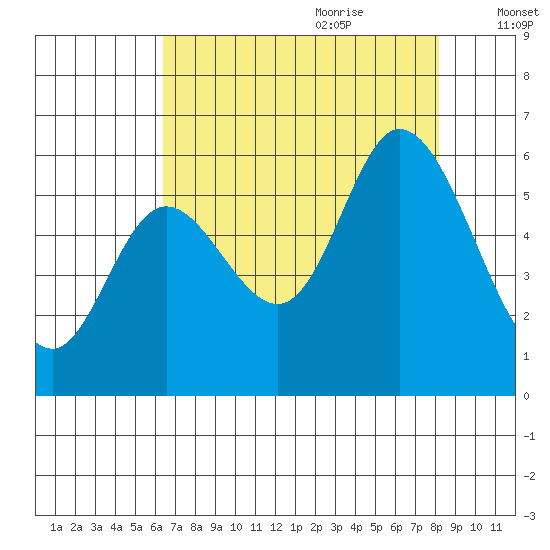 Tillamook Bay tide chart for Wednesday, August 23, 2023