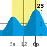 Tillamook Bay tide chart for Wednesday, August 23, 2023