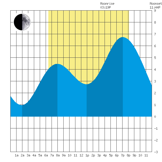 Tillamook Bay tide chart for Thursday, August 24, 2023