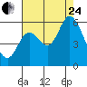 Tillamook Bay tide chart for Thursday, August 24, 2023
