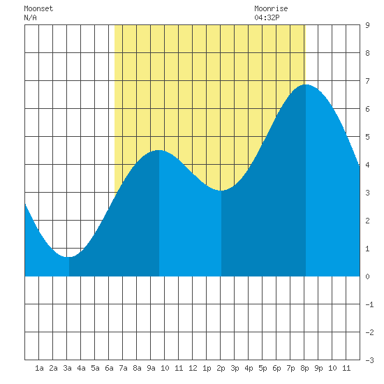 Tillamook Bay tide chart for Friday, August 25, 2023