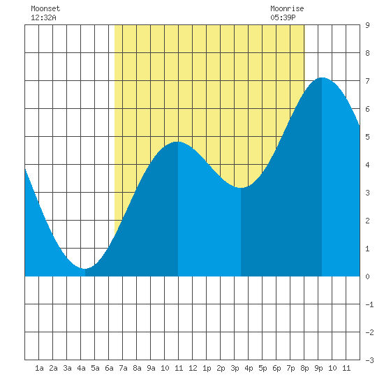 Tillamook Bay tide chart for Saturday, August 26, 2023