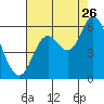Tillamook Bay tide chart for Saturday, August 26, 2023
