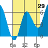 Tillamook Bay tide chart for Tuesday, August 29, 2023