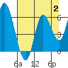 Tillamook Bay tide chart for Wednesday, August 2, 2023