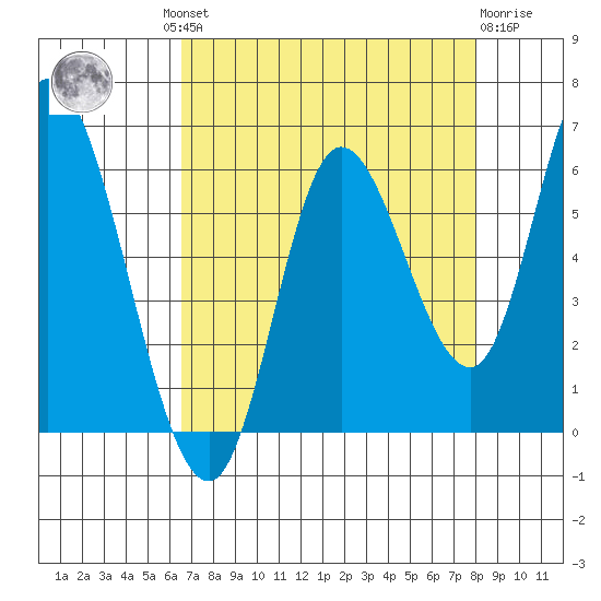 Tillamook Bay tide chart for Wednesday, August 30, 2023