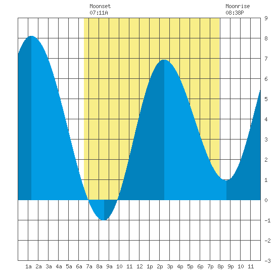 Tillamook Bay tide chart for Thursday, August 31, 2023