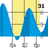 Tillamook Bay tide chart for Thursday, August 31, 2023
