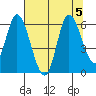 Tillamook Bay tide chart for Saturday, August 5, 2023