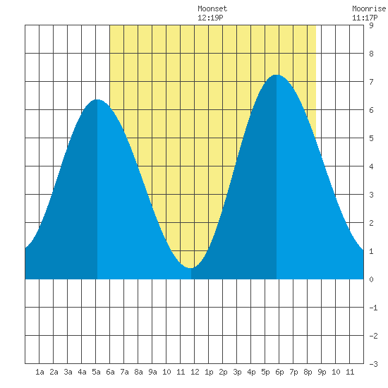 Tillamook Bay tide chart for Sunday, August 6, 2023