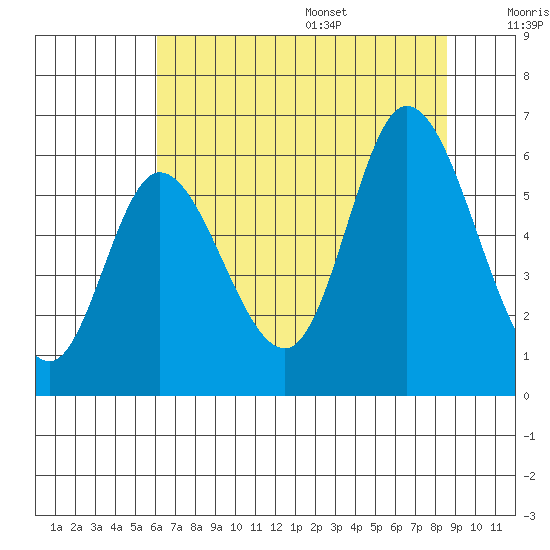 Tillamook Bay tide chart for Monday, August 7, 2023