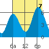 Tillamook Bay tide chart for Monday, August 7, 2023