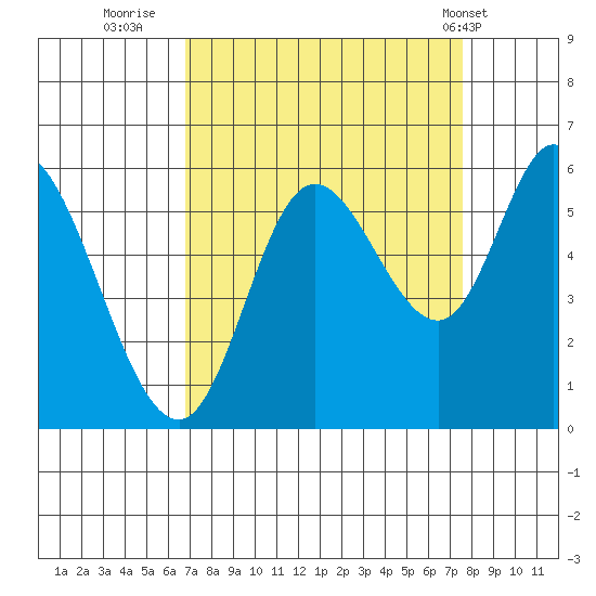 Tillamook Bay tide chart for Monday, September 11, 2023