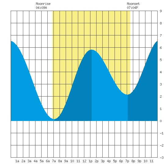 Tillamook Bay tide chart for Tuesday, September 12, 2023