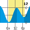 Tillamook Bay tide chart for Tuesday, September 12, 2023