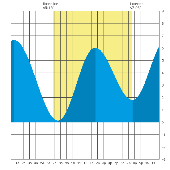 Tillamook Bay tide chart for Wednesday, September 13, 2023