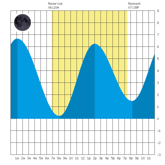 Tillamook Bay tide chart for Thursday, September 14, 2023