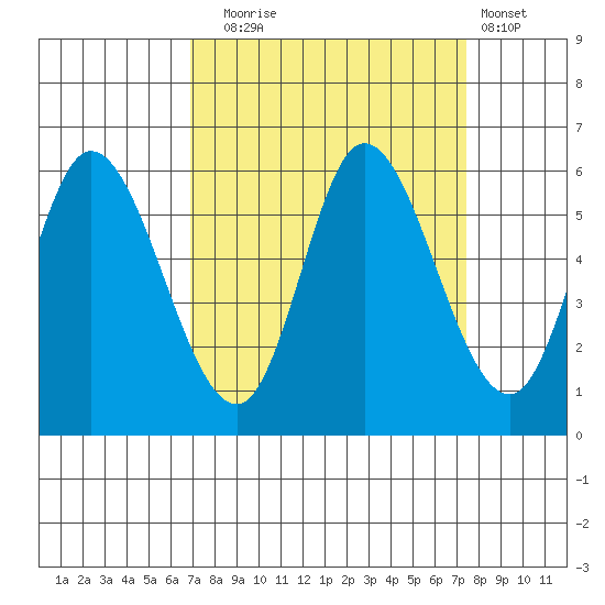 Tillamook Bay tide chart for Saturday, September 16, 2023