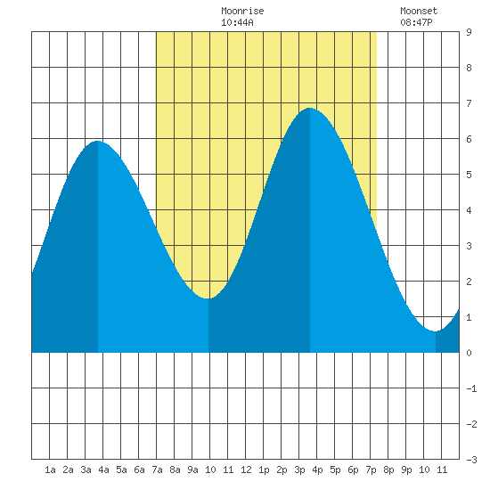 Tillamook Bay tide chart for Monday, September 18, 2023
