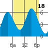 Tillamook Bay tide chart for Monday, September 18, 2023
