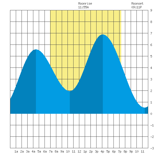Tillamook Bay tide chart for Tuesday, September 19, 2023