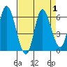 Tillamook Bay tide chart for Friday, September 1, 2023