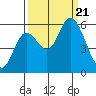 Tillamook Bay tide chart for Thursday, September 21, 2023