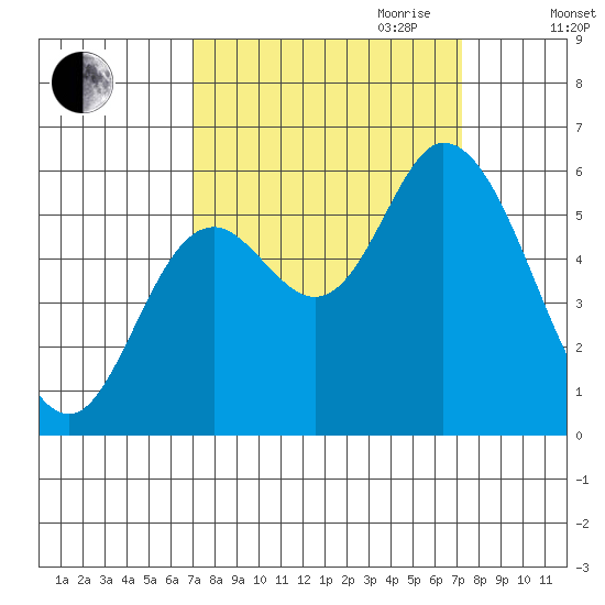 Tillamook Bay tide chart for Friday, September 22, 2023