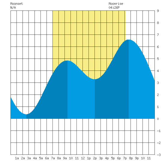 Tillamook Bay tide chart for Saturday, September 23, 2023