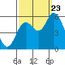 Tillamook Bay tide chart for Saturday, September 23, 2023