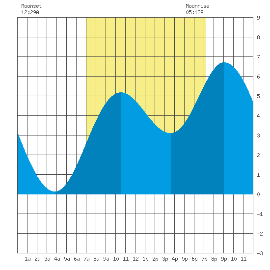 Tillamook Bay tide chart for Sunday, September 24, 2023
