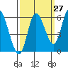 Tillamook Bay tide chart for Wednesday, September 27, 2023